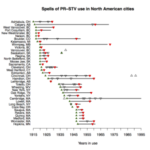 Spells of PR-STV use in North American cities