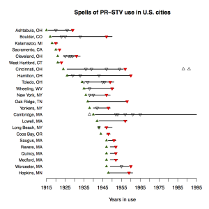 Spells of PR-STV use in American cities.