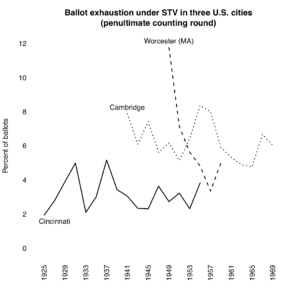 Ballot exhaustion rates in Cambridge (MA), Cincinnati, and Worcester (MA) for 1925-69.